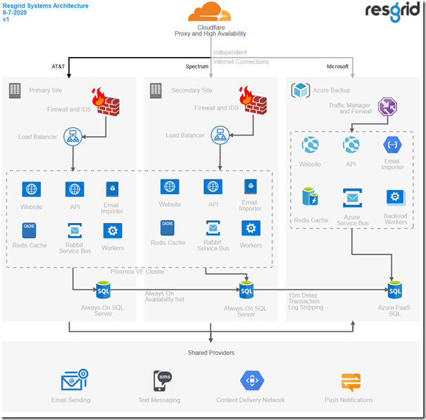 Resgrid Systems Architecture